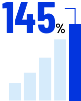 お問合せ成長率 145%