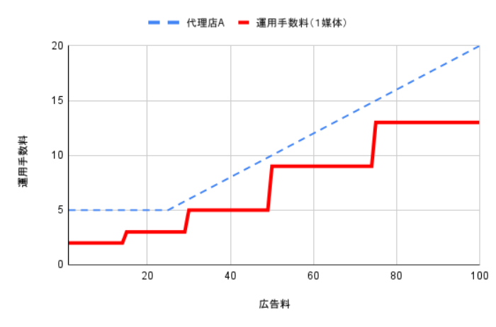 運用手数料の比較グラフ