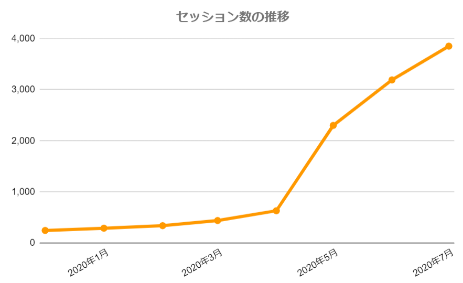 セッション数の推移