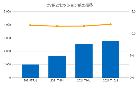 セッション数の推移