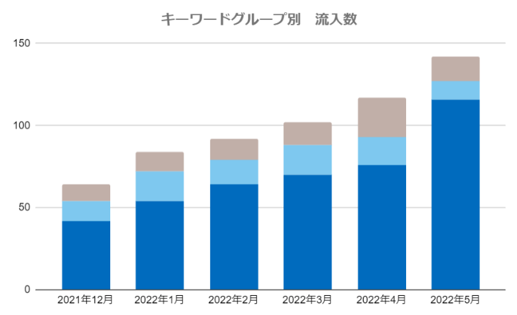 キーワードグループ別 流入数